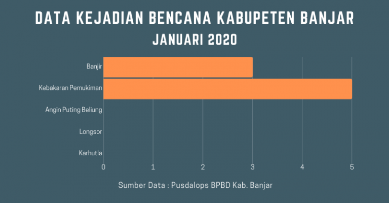 Data Kejadian Bencana Wilayah Kabupaten Banjar Per Januari 2020